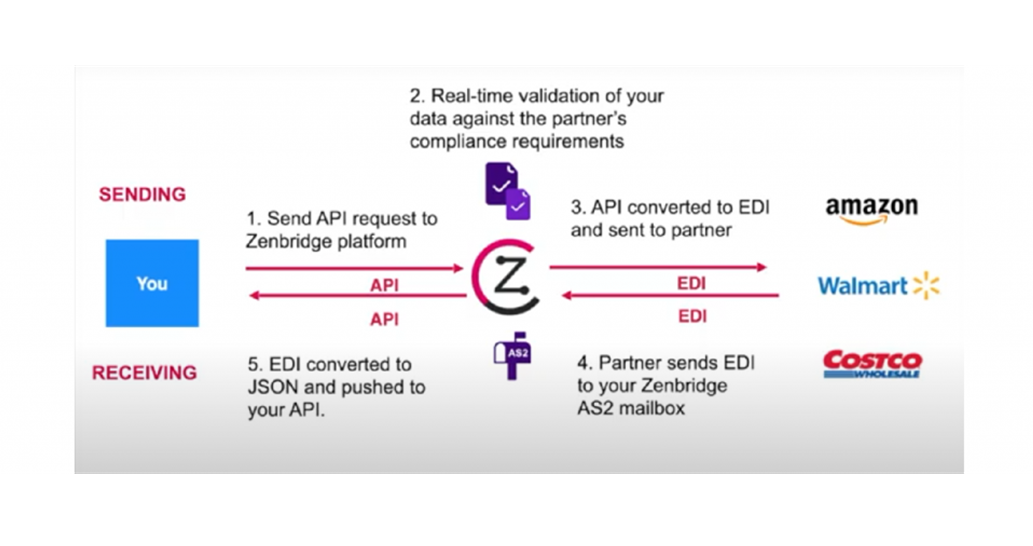 Converting EDI to API and API to EDI