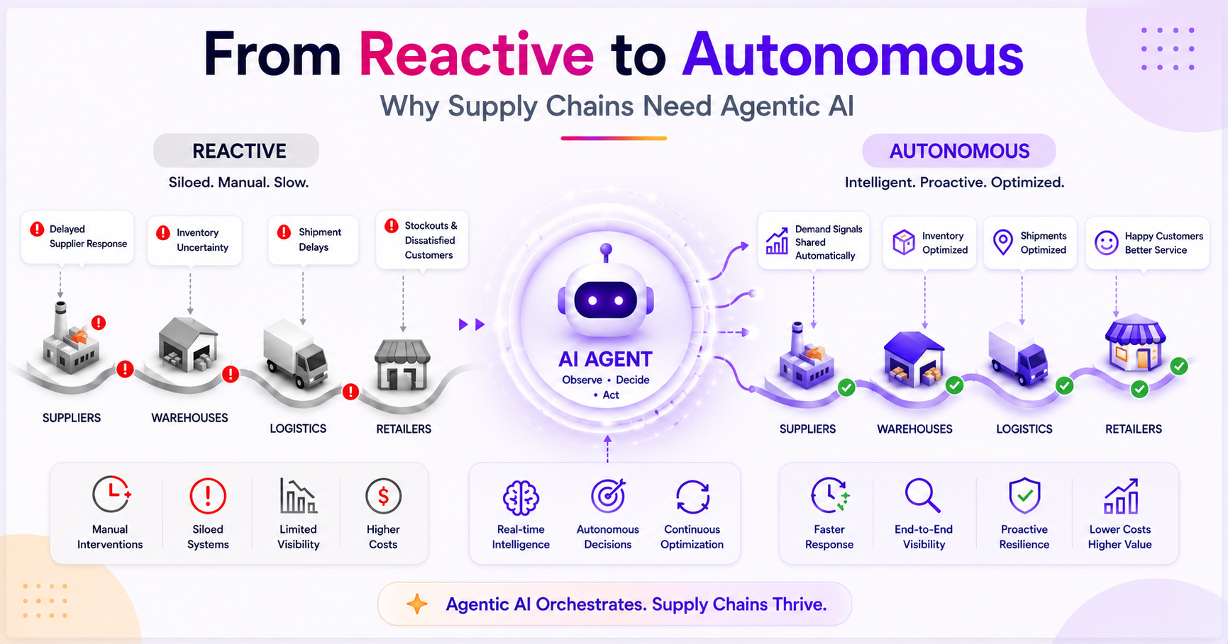 From Reactive to Autonomous- Why Supply Chains Need Agentic AI