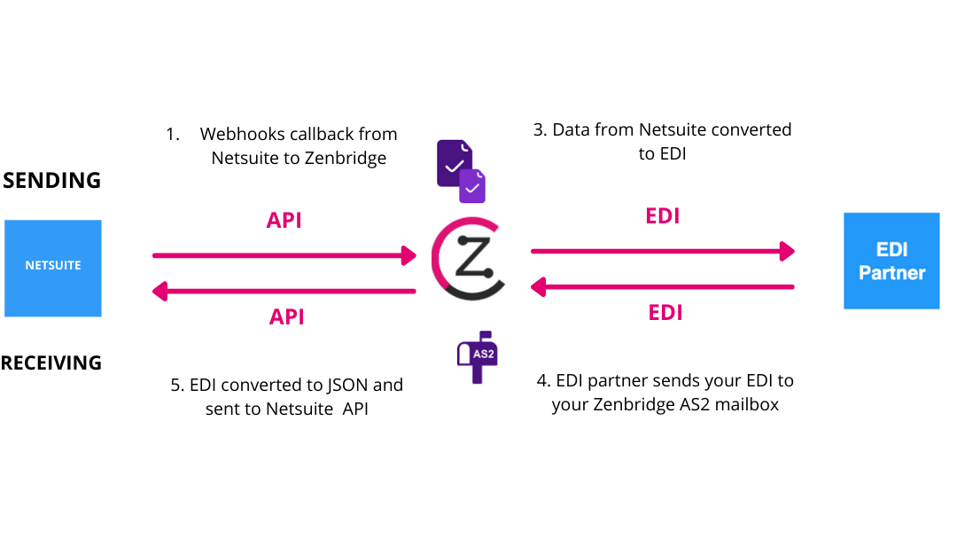 Webhooks for Netsuite EDI integration