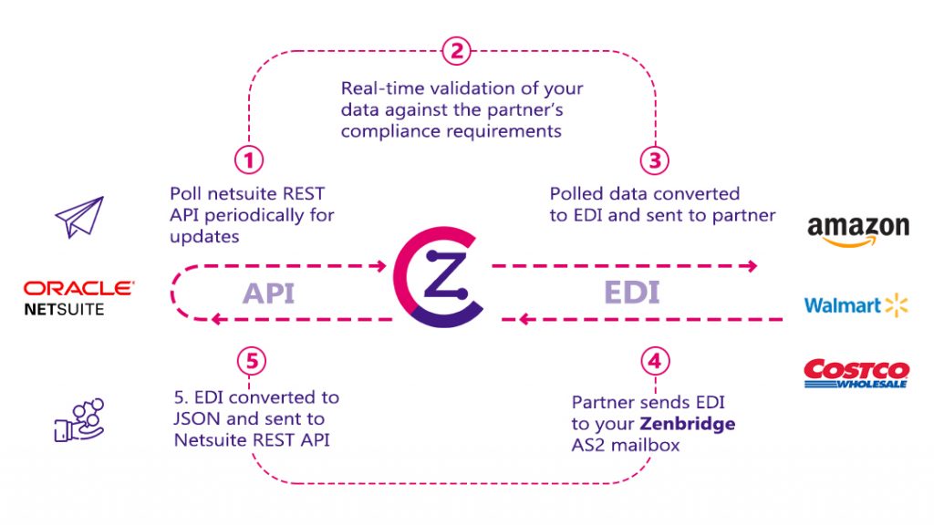 Process of EDI integration using Zenbridge's API