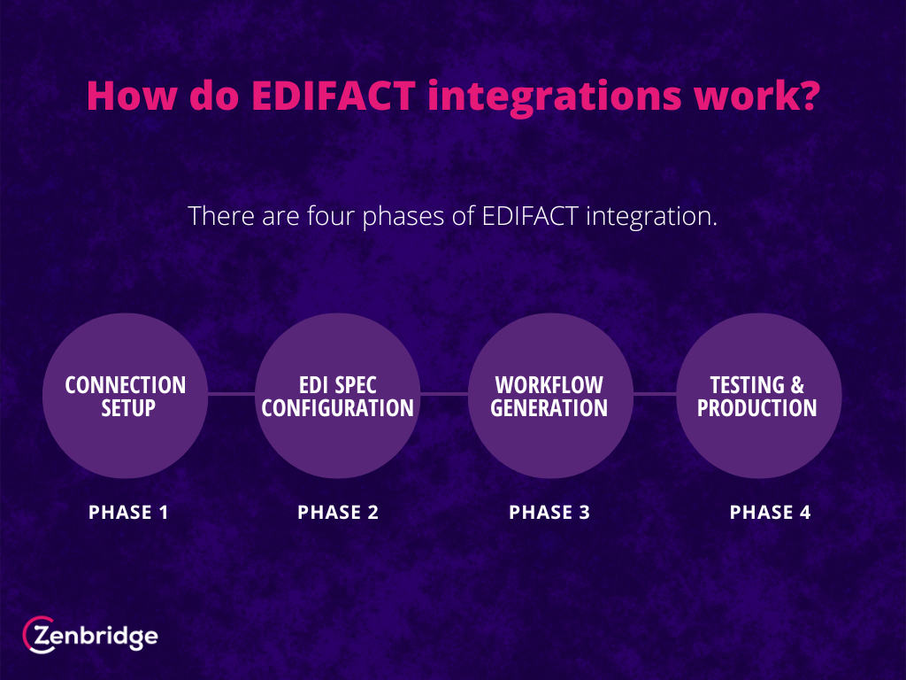 Flow chart of EDIFACT integrations