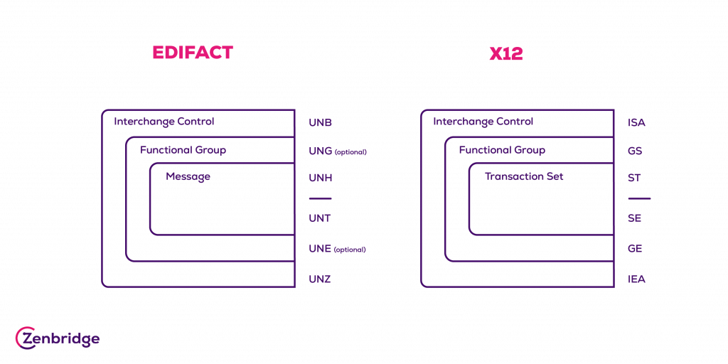 Structure of EDIFACT and X12