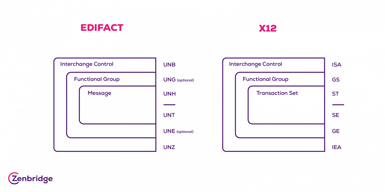 Difference between edifact and x12 insights from zenbridge