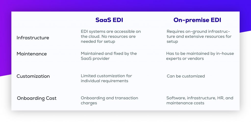 Difference between SaaS EDI and On-premise EDI