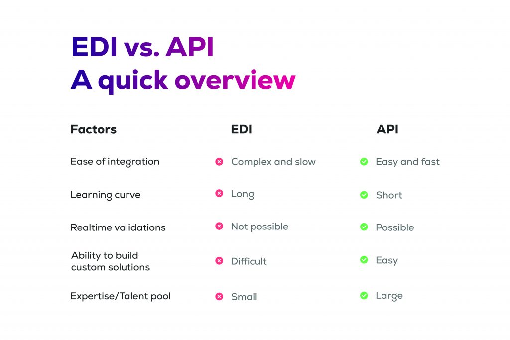 EDI vs API comparison table