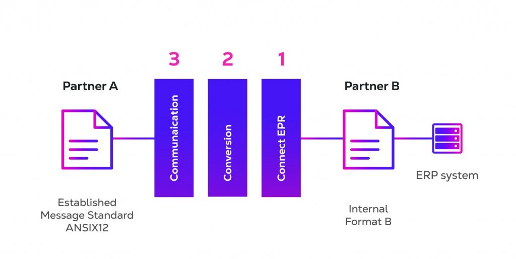 What is ANSI X12 Standard? X12 EDI Documents in Retail