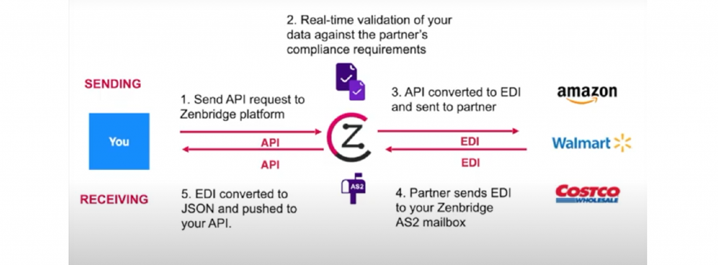 Flowchart of the process to convert EDIFACT to API using Zenbridge EDI-as-API platform.  