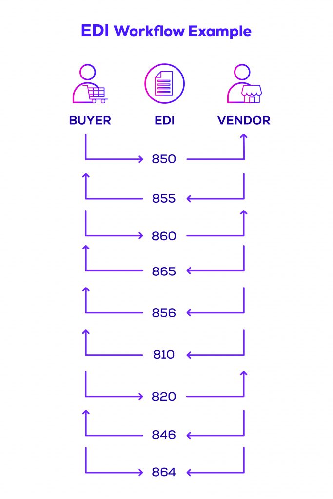 EDI workflow chart