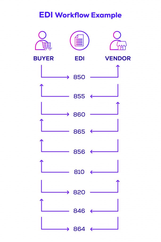 What Is Edi Integration And How Does It Work Insights From Zenbridge