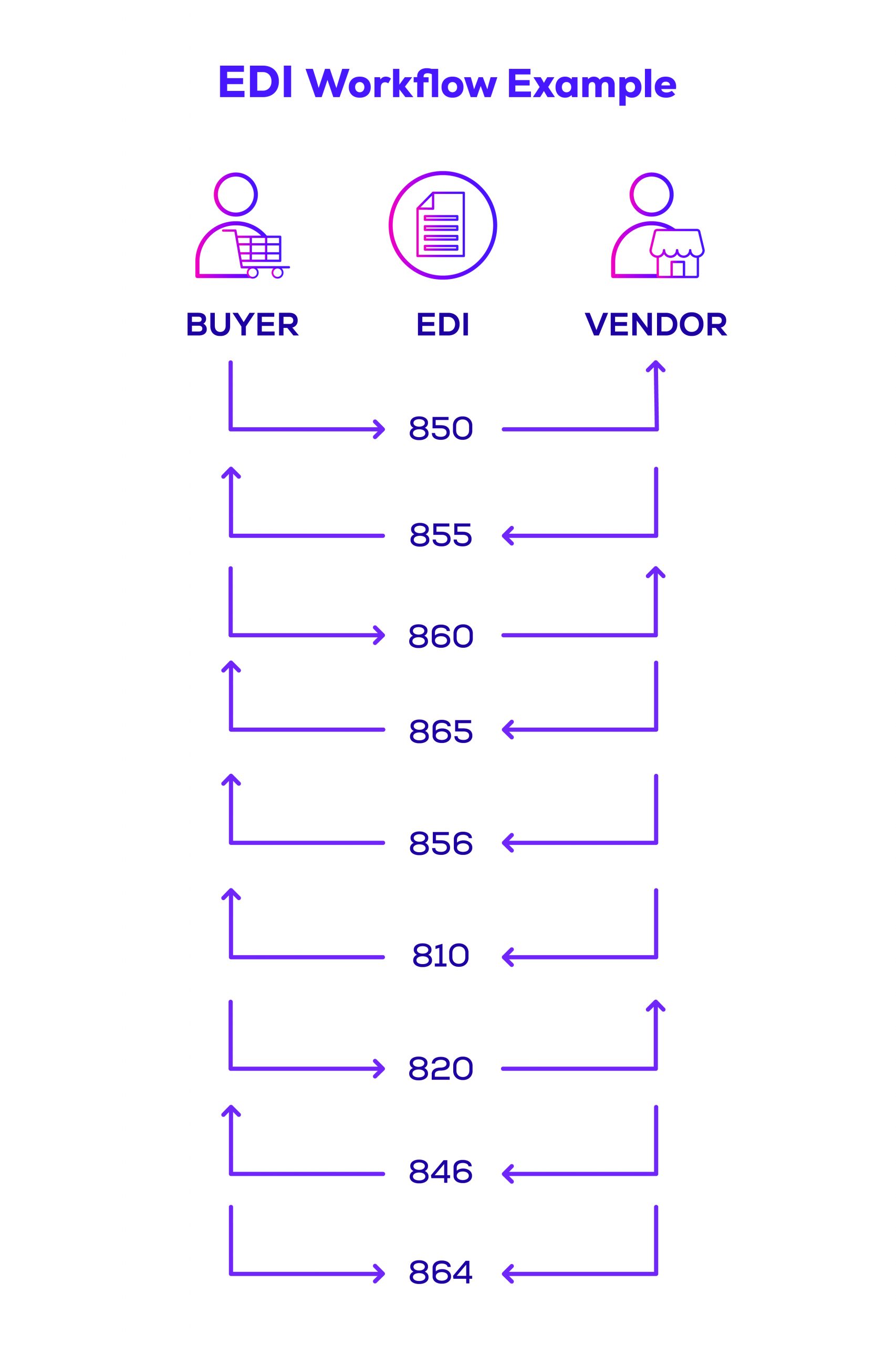 What is EDI Integration and How Does It Work - Insights from Zenbridge