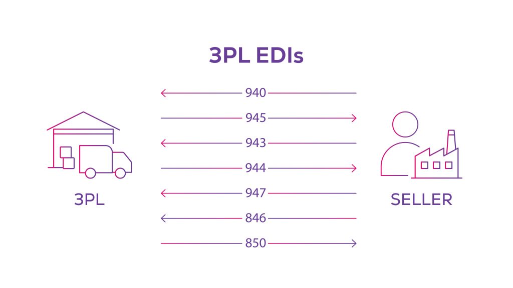 Commonly Used 3PL EDI Documents 3PL EDI Commonly Used 3PL EDI Documents 3PL EDI