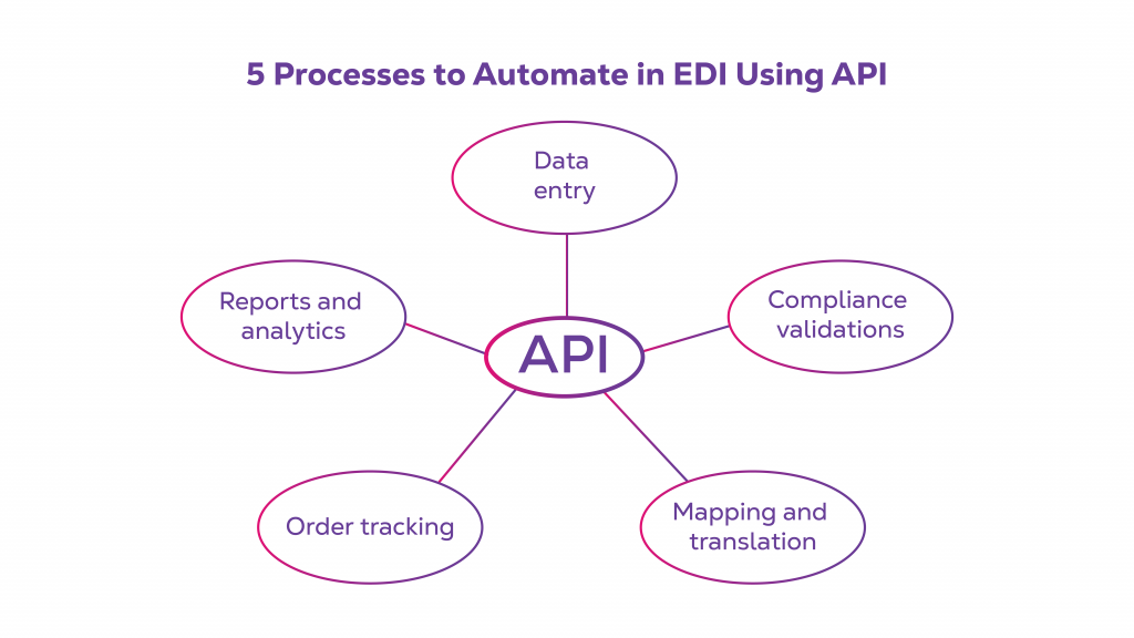 5 EDI Processes to Automate Using API