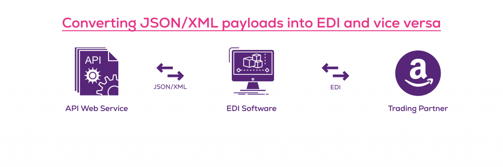 The process of converting JSON/XML to EDI and vice versa using API web service.
