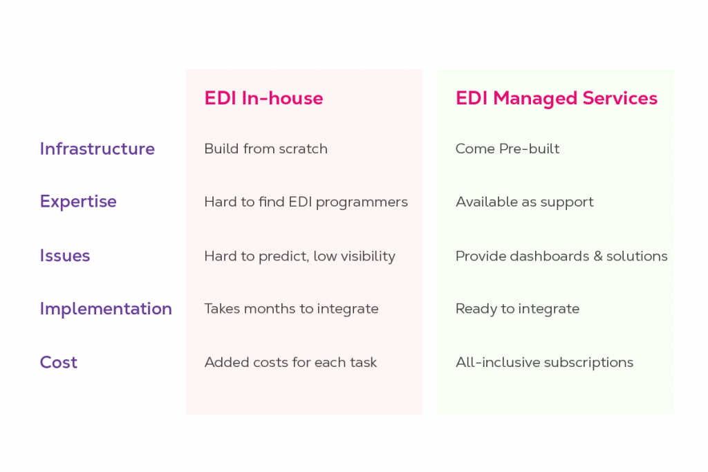 Difference between inhouse EDI and EDI managed services