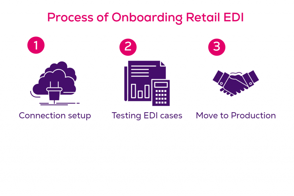 Process of onboarding retail EDI