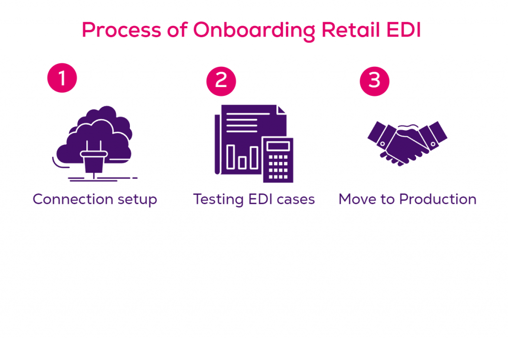 EDI Integration with Mediamarkt