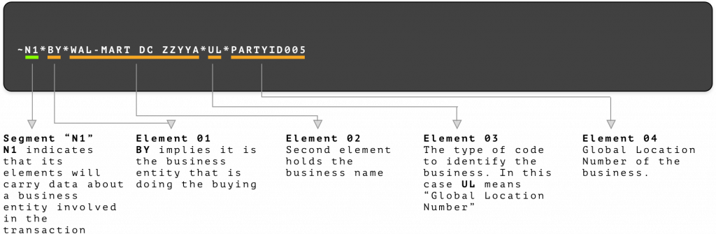 Positions of data points in an EDI document. 