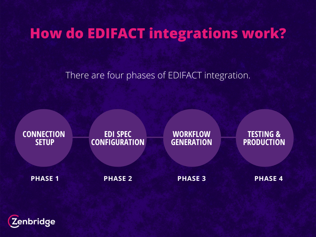 Flow chart of EDI integrations. Flow chart of EDIFACT integrations