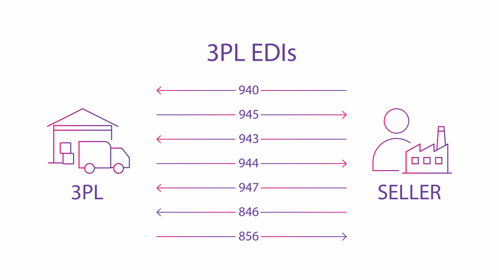 List of EDI Documents in 3PL